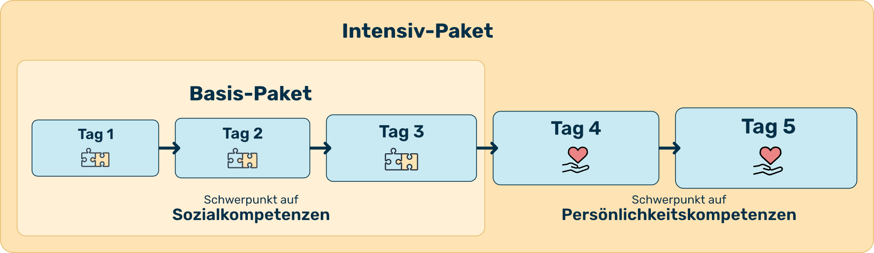 Grafik zur Paketstruktur des Sozial- und Persönlichkeitstrainings: Basis-Paket mit drei Tagen zu Sozialkompetenzen und Intensiv-Paket mit zwei zusätzlichen Tagen zu Persönlichkeitskompetenzen.